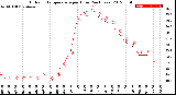 Milwaukee Weather Outdoor Temperature<br>per Hour<br>(24 Hours)