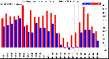 Milwaukee Weather Outdoor Temperature<br>Daily High/Low