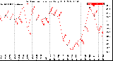 Milwaukee Weather Outdoor Temperature<br>Daily High