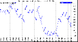 Milwaukee Weather Outdoor Temperature<br>Daily Low