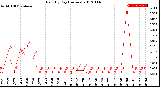 Milwaukee Weather Rain<br>By Day<br>(Inches)