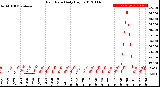 Milwaukee Weather Rain Rate<br>Daily High