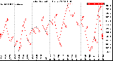 Milwaukee Weather Solar Radiation<br>Daily