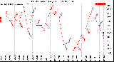 Milwaukee Weather THSW Index<br>Daily High