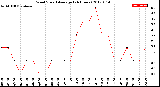 Milwaukee Weather Wind Speed<br>Average<br>(24 Hours)