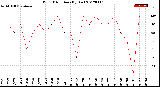 Milwaukee Weather Wind Direction<br>(By Day)