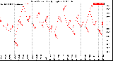 Milwaukee Weather Wind Speed<br>Daily High