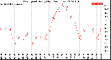 Milwaukee Weather Wind Speed<br>Hourly High<br>(24 Hours)