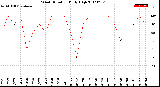 Milwaukee Weather Wind Direction<br>Daily High