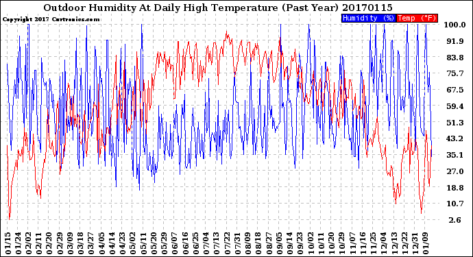 Milwaukee Weather Outdoor Humidity<br>At Daily High<br>Temperature<br>(Past Year)