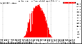 Milwaukee Weather Solar Radiation<br>per Minute<br>(24 Hours)