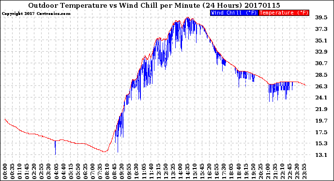 Milwaukee Weather Outdoor Temperature<br>vs Wind Chill<br>per Minute<br>(24 Hours)