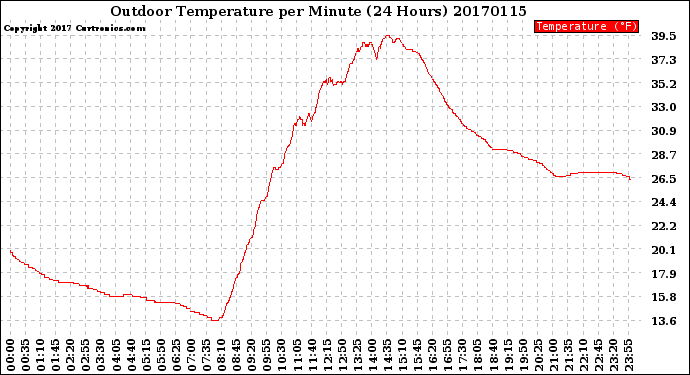 Milwaukee Weather Outdoor Temperature<br>per Minute<br>(24 Hours)