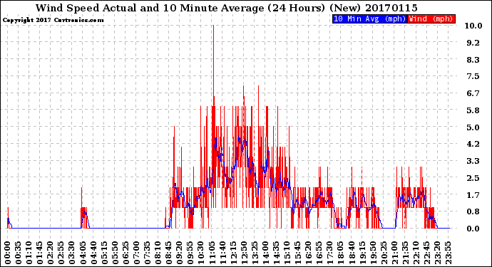 Milwaukee Weather Wind Speed<br>Actual and 10 Minute<br>Average<br>(24 Hours) (New)