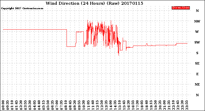 Milwaukee Weather Wind Direction<br>(24 Hours) (Raw)