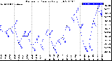 Milwaukee Weather Barometric Pressure<br>Daily High