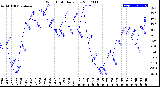 Milwaukee Weather Wind Chill<br>Daily Low