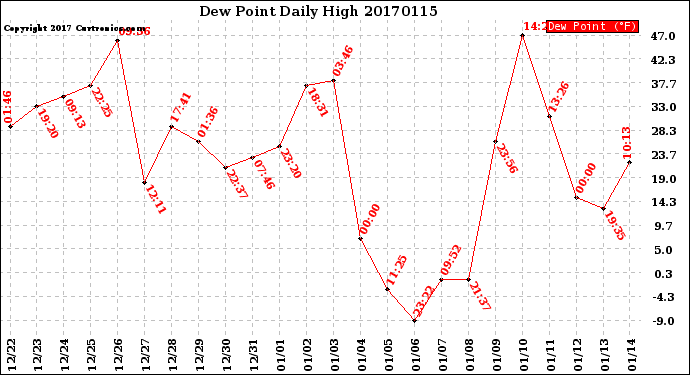 Milwaukee Weather Dew Point<br>Daily High