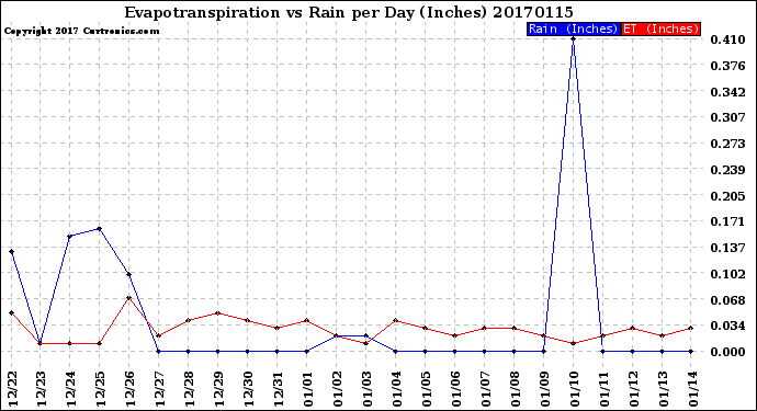 Milwaukee Weather Evapotranspiration<br>vs Rain per Day<br>(Inches)