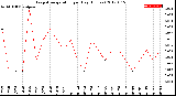 Milwaukee Weather Evapotranspiration<br>per Day (Inches)