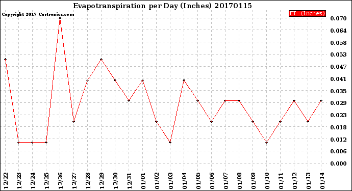 Milwaukee Weather Evapotranspiration<br>per Day (Inches)