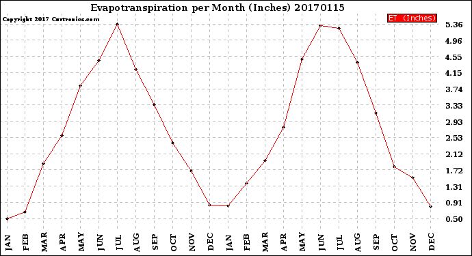 Milwaukee Weather Evapotranspiration<br>per Month (Inches)