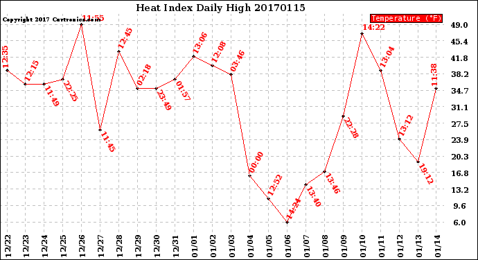 Milwaukee Weather Heat Index<br>Daily High