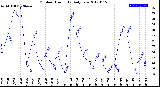 Milwaukee Weather Outdoor Humidity<br>Daily Low