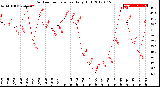 Milwaukee Weather Outdoor Temperature<br>Daily High