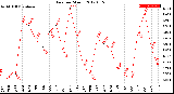 Milwaukee Weather Rain<br>per Month