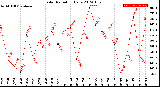 Milwaukee Weather Solar Radiation<br>Daily