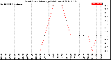 Milwaukee Weather Wind Speed<br>Average<br>(24 Hours)