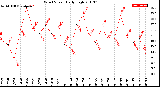 Milwaukee Weather Wind Speed<br>Daily High