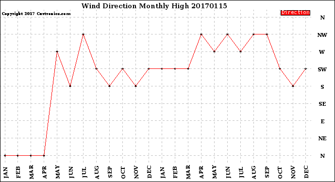 Milwaukee Weather Wind Direction<br>Monthly High