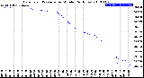 Milwaukee Weather Barometric Pressure<br>per Minute<br>(24 Hours)