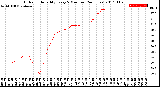 Milwaukee Weather Outdoor Humidity<br>Every 5 Minutes<br>(24 Hours)