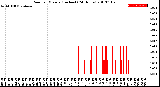 Milwaukee Weather Rain<br>per Minute<br>(Inches)<br>(24 Hours)