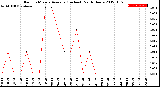 Milwaukee Weather Rain<br>15 Minute Average<br>(Inches)<br>Past 6 Hours