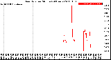 Milwaukee Weather Rain Rate<br>per Minute<br>(24 Hours)