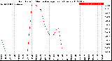 Milwaukee Weather Rain Rate<br>15 Minute Average<br>Past 6 Hours