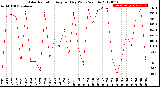 Milwaukee Weather Solar Radiation<br>Avg per Day W/m2/minute