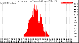 Milwaukee Weather Solar Radiation<br>per Minute<br>(24 Hours)