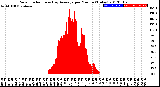 Milwaukee Weather Solar Radiation<br>& Day Average<br>per Minute<br>(Today)