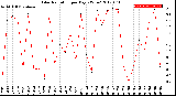 Milwaukee Weather Solar Radiation<br>per Day KW/m2