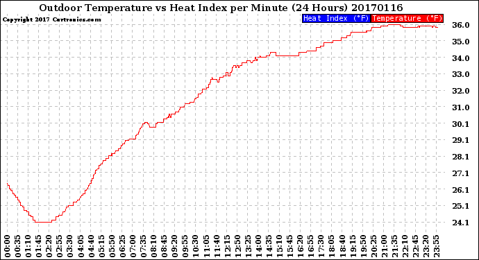 Milwaukee Weather Outdoor Temperature<br>vs Heat Index<br>per Minute<br>(24 Hours)