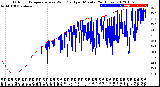 Milwaukee Weather Outdoor Temperature<br>vs Wind Chill<br>per Minute<br>(24 Hours)