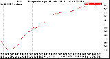 Milwaukee Weather Outdoor Temperature<br>per Minute<br>(24 Hours)