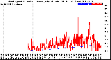 Milwaukee Weather Wind Speed<br>Actual and Average<br>by Minute<br>(24 Hours) (New)