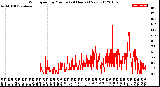 Milwaukee Weather Wind Speed<br>by Minute<br>(24 Hours) (New)