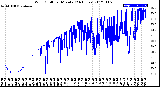 Milwaukee Weather Wind Chill<br>per Minute<br>(24 Hours)